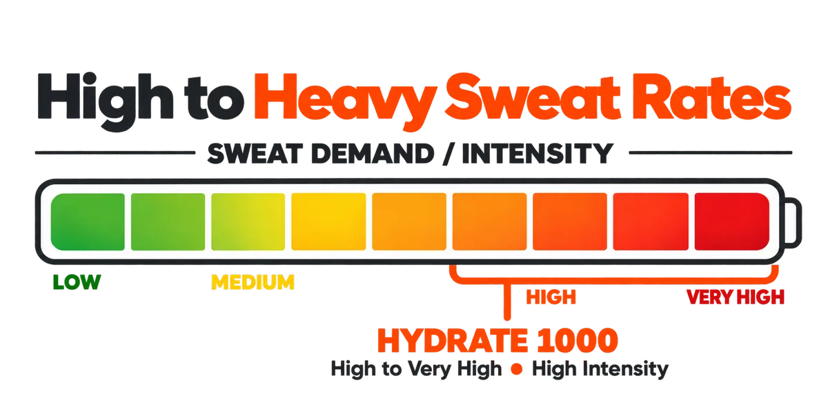 A sweat demand scale running low to very high. Hydrate 1000 sits at the high to very high end